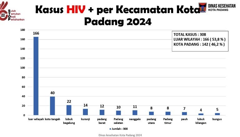 Tabel Kasus HIV+ per Kecamatan Kota Padang Tahun 2024. (Sumber Dinkes)