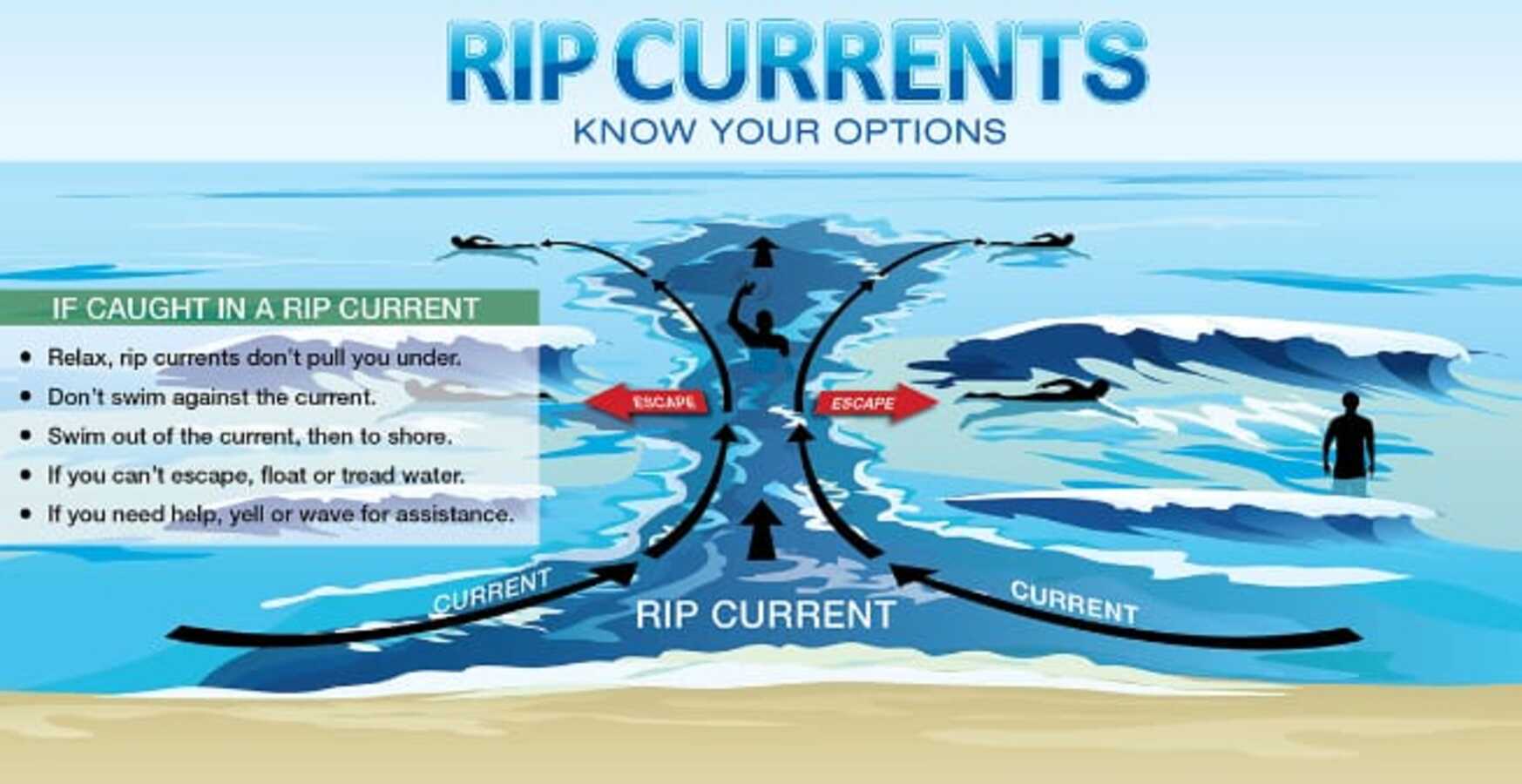 Ilustrasi Rip Current.