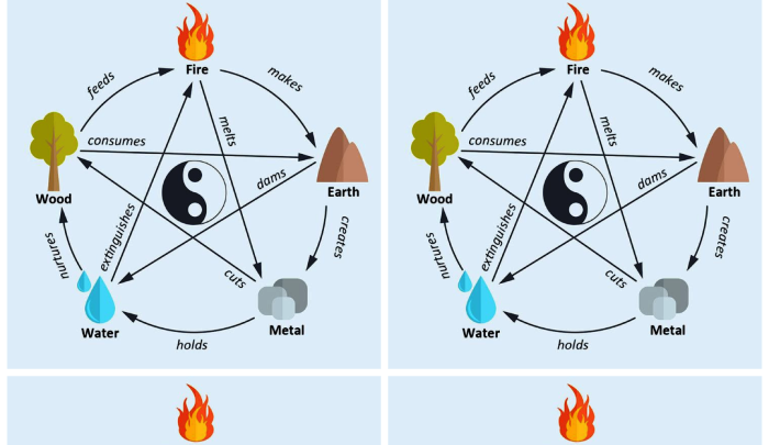Ilustrasi unsur Feng Shui menjaga keseimbangan yang harmonis untuk menciptakan kehidupan yang dinamis sepanjang masa / pinterest