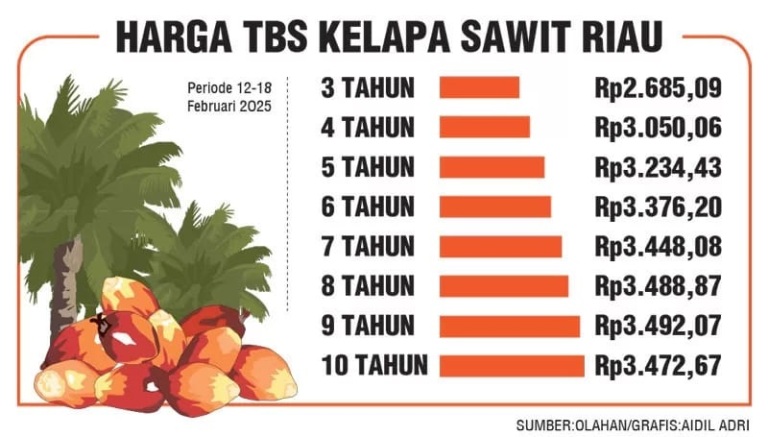Grafis harga kelapa sawit. (Jawapos)