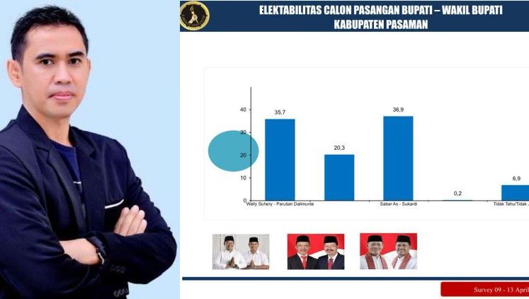 Survei yang dirilis oleh Liberte Institute pada Senin (14/4/2025),