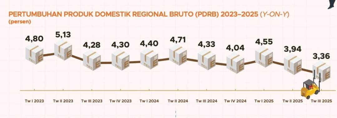 Pertumbuhan ekonomi Sumbar 2023-2025. (Foto: BPS)