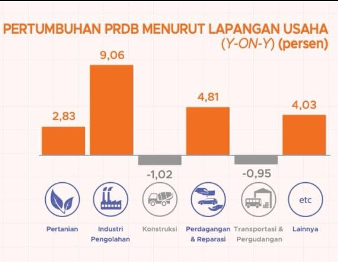 Infografis kontribusi lapangan usaha terhadap PDRB Sumatera Barat triwulan III-2025.(Foto: BPS)