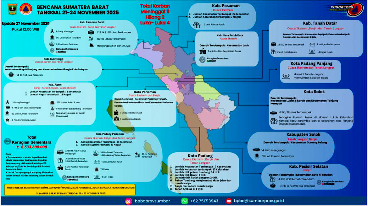 Cuaca ekstrem di Sumbar sebabkan 15 korban dan kerugian Rp6,53 miliar. Pemprov siaga 24 jam pantau kondisi dan titik rawan bencana. Peta sebaran kabupaten/kota terdampak di Sumbar.