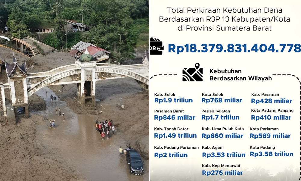 Dokumen R3P Sumbar disahkan, total kebutuhan dana Rp18,37 triliun untuk rehabilitasi dan rekonstruksi pascabencana di 13 kabupaten/kota.
