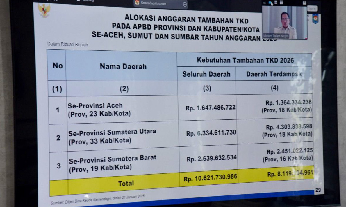 TKD 2026 Sumbar tidak dipotong. Wali Kota Pariaman ikuti rakor Mendagri bahas tambahan anggaran pascabencana dan bantuan rumah rusak daerah terdampak.