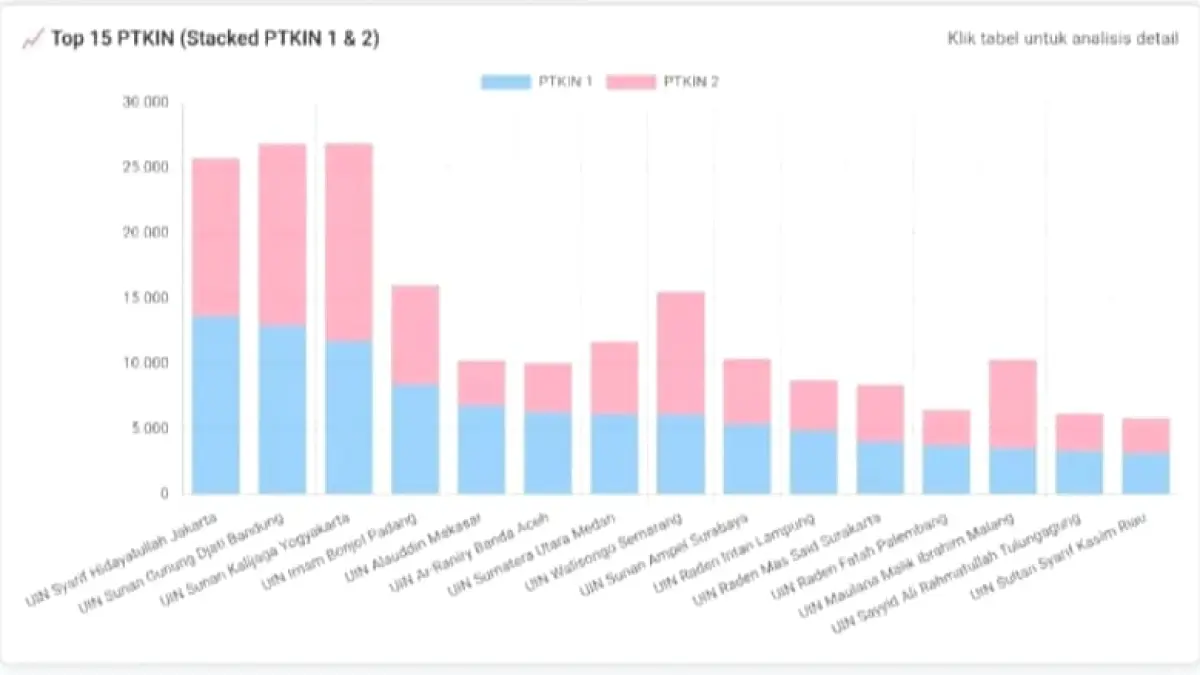 Grafik jumlah peminat SPAN-PTKIN 2026 per PTKIN, menampilkan UIN Imam Bonjol Padang berada di posisi keempat nasional. (Foto: Humas)