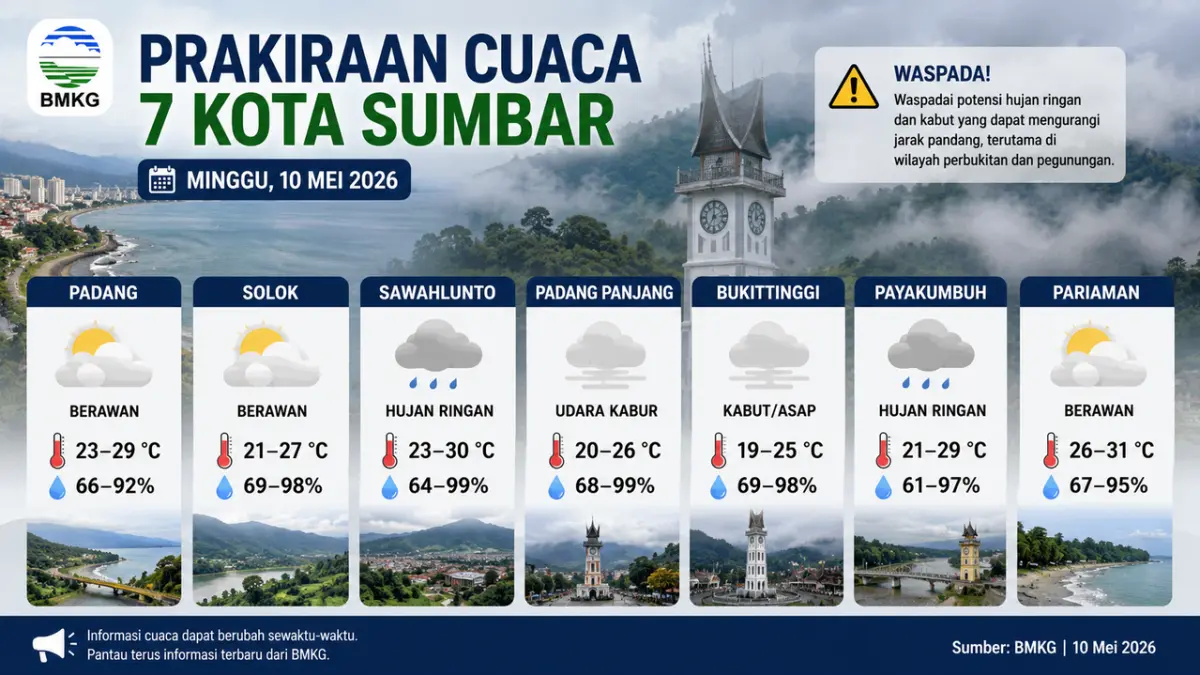BMKG memprakirakan cuaca 7 kota di Sumbar hari ini. Bukittinggi berkabut, Sawahlunto dan Payakumbuh berpotensi hujan ringan.