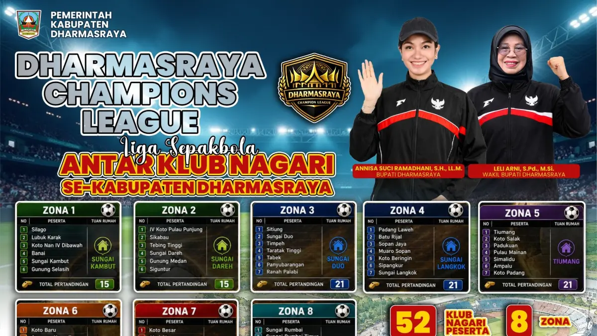 Dharmasraya Champions League 2026 melibatkan 52 klub dalam 8 zona dengan rivalitas antarnagari sengit dan total 160 pertandingan.
