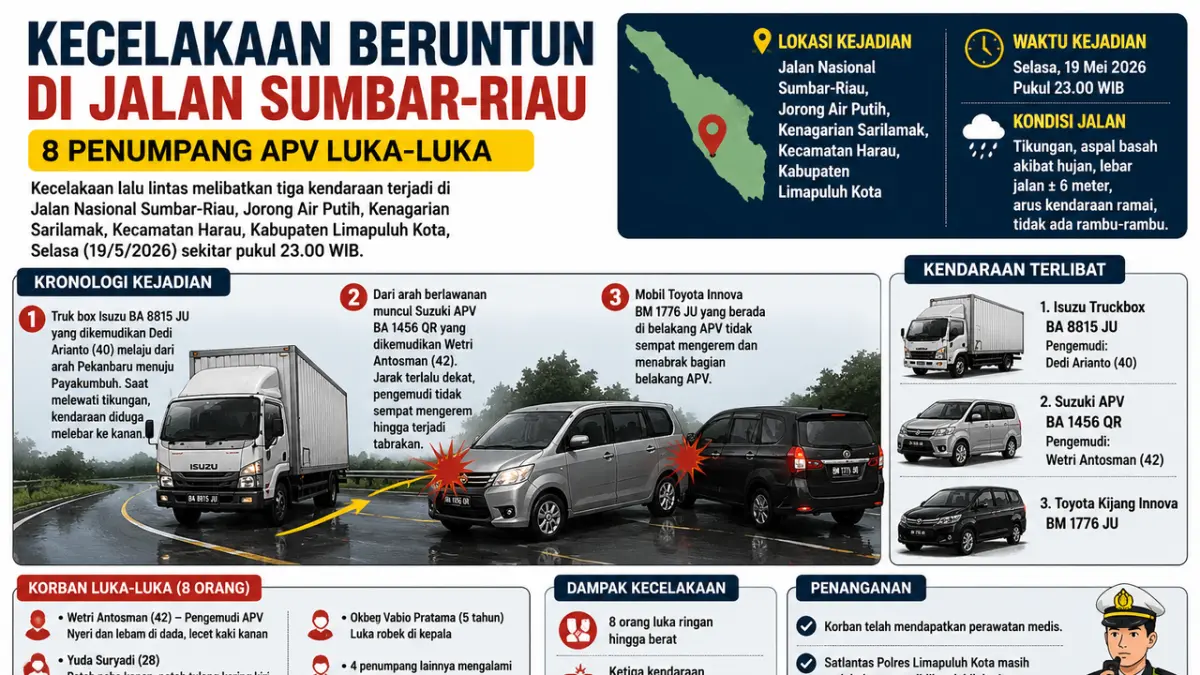 Kecelakaan beruntun di Jalan Nasional Sumbar-Riau, Harau, Limapuluh Kota menyebabkan delapan penumpang APV luka-luka. (infografis AI)
