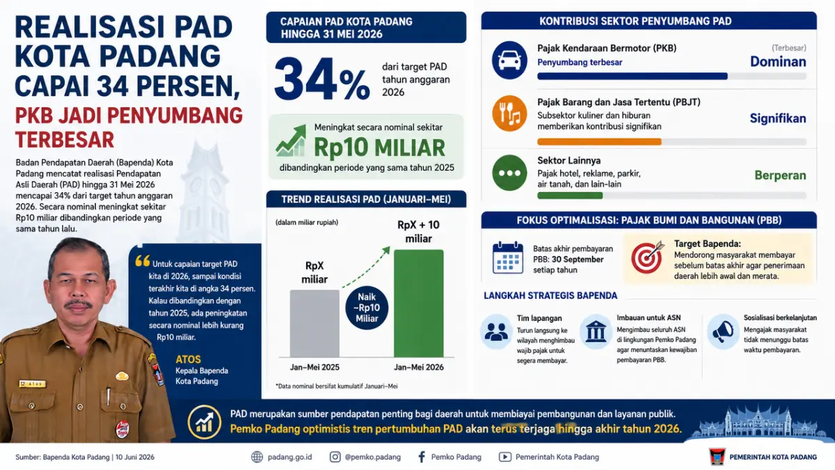 Kepala Bapenda Kota Padang, Atos, menjelaskan realisasi Pendapatan Asli Daerah (PAD) Kota Padang hingga akhir Mei 2026 telah mencapai 34 persen dari target tahunan. 