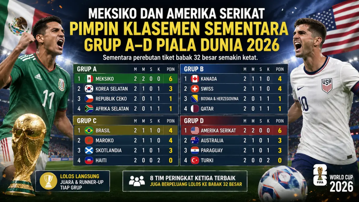Meksiko dan Amerika Serikat memimpin klasemen sementara Grup A-D Piala Dunia 2026, sementara perebutan tiket babak 32 besar semakin ketat.