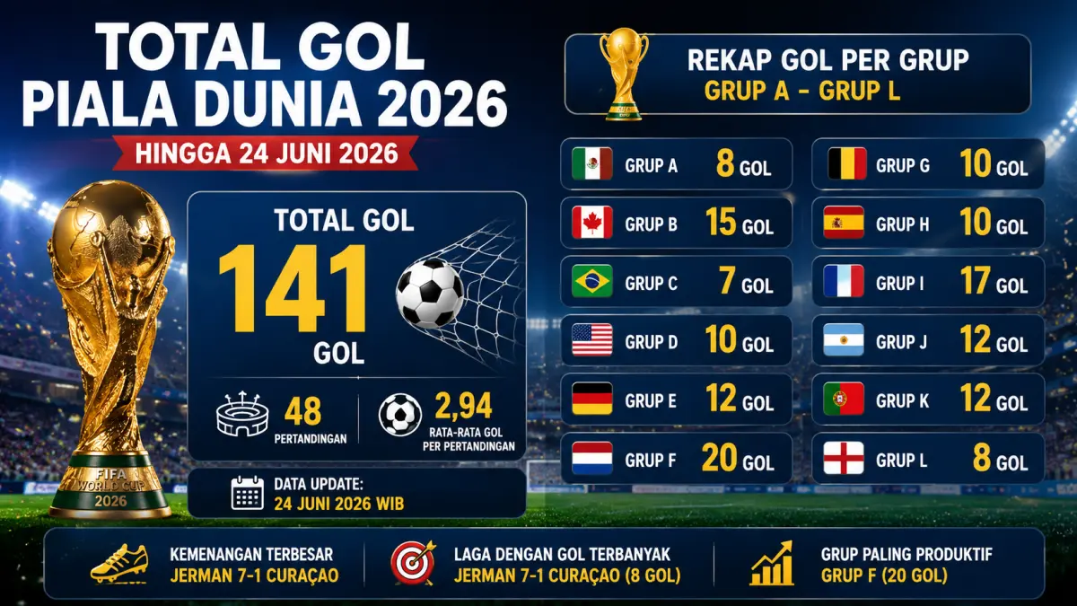 Fase Grup Piala Dunia 2026 Hingga 24 Juni 2026, sebanyak 141 gol tercipta dari 48 pertandingan dengan rata-rata hampir tiga gol per laga. (AI)