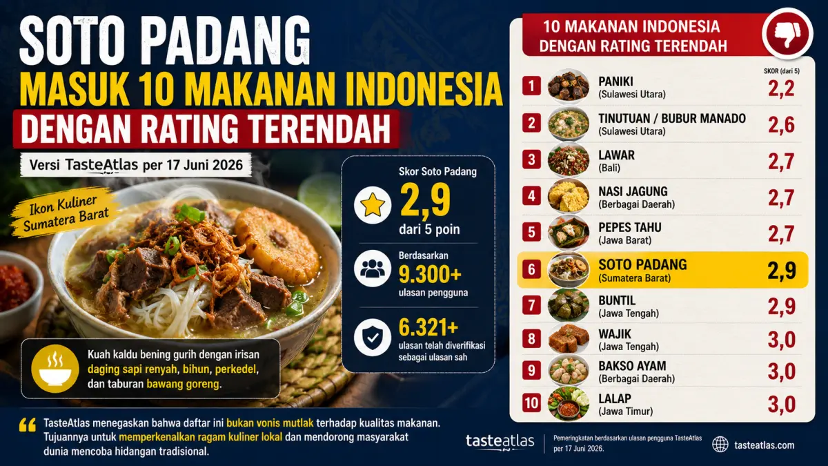Semangkuk Soto Padang dengan kuah kaldu bening dan irisan daging sapi. Kuliner khas Sumatera Barat ini masuk daftar makanan Indonesia dengan rating terendah versi TasteAtlas 2026. (AI)
