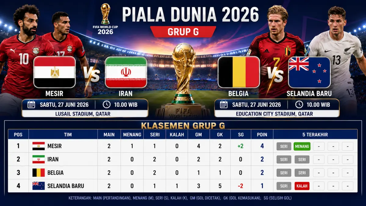 Pertandingan terakhir Grup G Piala Dunia 2026 yang mempertemukan Mesir vs Iran serta Belgia vs Selandia Baru, Sabtu (27/6/2026) pukul 10.00 WIB. Dua laga ini akan menentukan komposisi tim yang melaju ke babak 32 besar, dengan Mesir sementara memimpin klasemen Grup G. (Ilustrasi AI)
