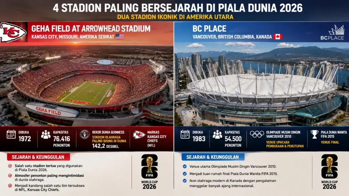 Arrowhead Stadium, dan BC Place, dua dari empat stadion paling bersejarah yang digunakan dalam Piala Dunia 2026. (Ilustrasi AI) 