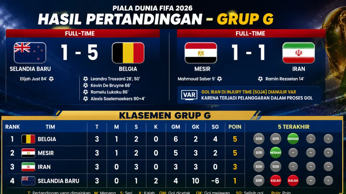Belgia Pesta Gol 5-1 atas Selandia Baru, Iran Gagal Menang setelah Gol Injury Time Dianulir VAR. (ilustrasi AI)
