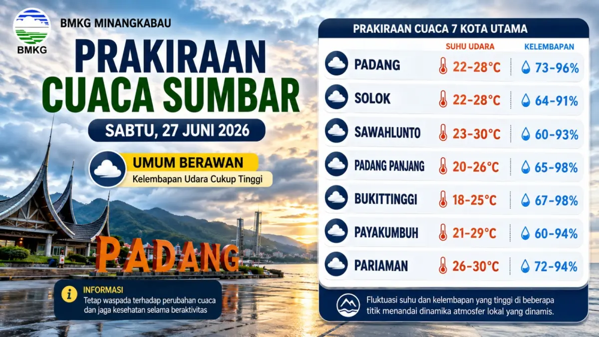 BMKG Minangkabau memprakirakan tujuh kota utama mengalami cuaca berawan dengan kelembapan udara yang relatif tinggi, Sabtu (27/6/2026).