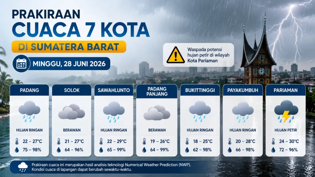 Aktivitas masyarakat saat cuaca mendung di salah satu kawasan di Sumatera Barat. Prakiraan cuaca Minggu (28/6/2026) menunjukkan sebagian besar wilayah berpotensi diguyur hujan ringan, sementara Kota Pariaman berpotensi mengalami hujan disertai petir.
