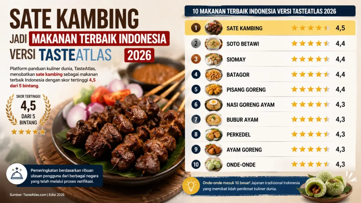 Sate kambing dinobatkan sebagai makanan terbaik Indonesia versi TasteAtlas 2026 dengan skor 4,5 dari 5. Di daftar yang sama, onde-onde juga masuk 10 besar kuliner Nusantara favorit dunia. (Ilustrasi AI)