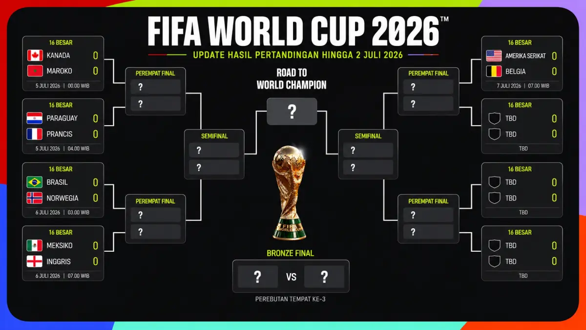 Update hasil pertandingan Babak Penyisihan 32 Besar menuju 16 Besar Tim Piala Dunia 2026 FIFA. (Ilustrasi AI)