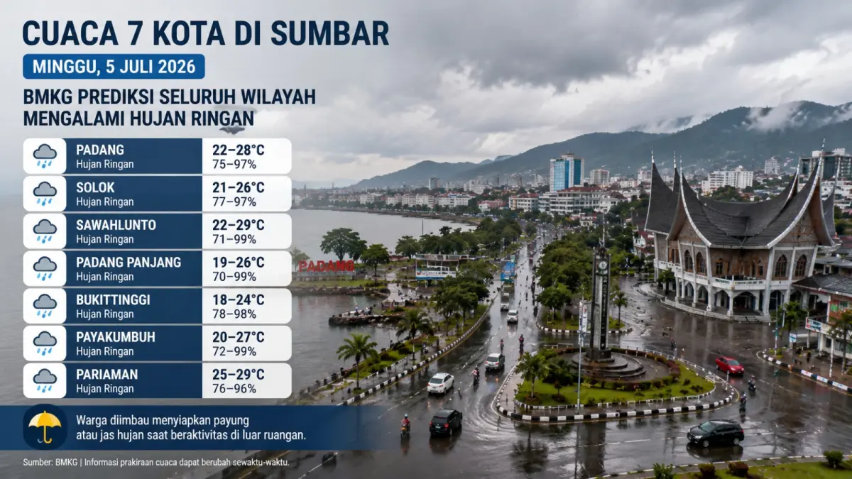 Aktivitas masyarakat berlangsung di tengah kondisi cuaca di Sumatera Barat. BMKG memprakirakan tujuh kota di Sumbar berpotensi mengalami hujan ringan pada Minggu (5/7/2026), sehingga warga diimbau menyiapkan payung atau jas hujan saat beraktivitas di luar ruangan.