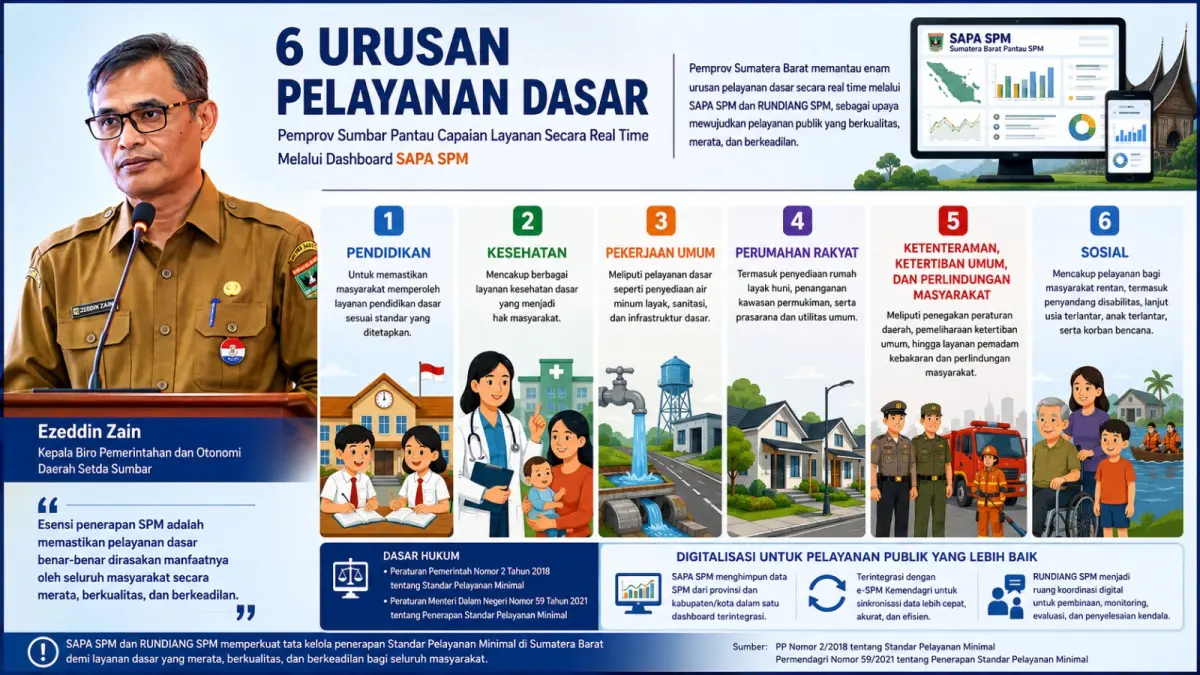 Pemprov Sumbar meluncurkan SAPA SPM dan RUNDIANG SPM untuk memantau layanan dasar secara real time berbasis data, terintegrasi e-SPM Kemendagri. (ilustrasi AI)