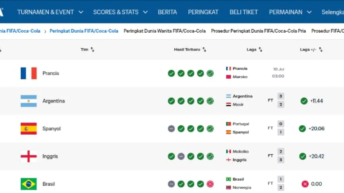 Timnas Argentina kehilangan posisi puncak ranking FIFA di tengah persaingannya pada Piala Dunia 2026, berada di bawah Prancis, Rabu (8/7/2026).(Foto: FIFA.com)