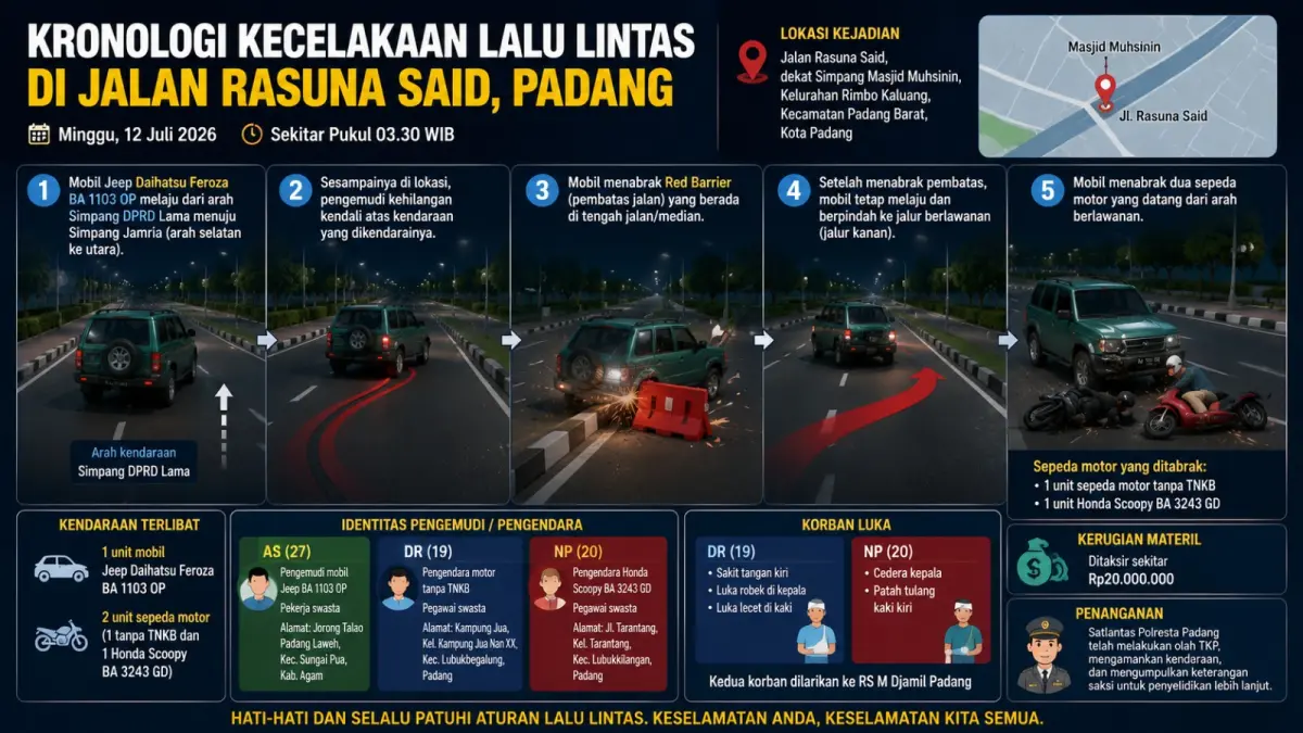 Ilustrasi kecelakaan lalu lintas. Sebuah mobil Jeep Daihatsu Feroza menabrak dua sepeda motor di Jalan Rasuna Said, Kota Padang, Minggu dinihari (12/7/2026), mengakibatkan dua orang mengalami luka-luka. (AI)
