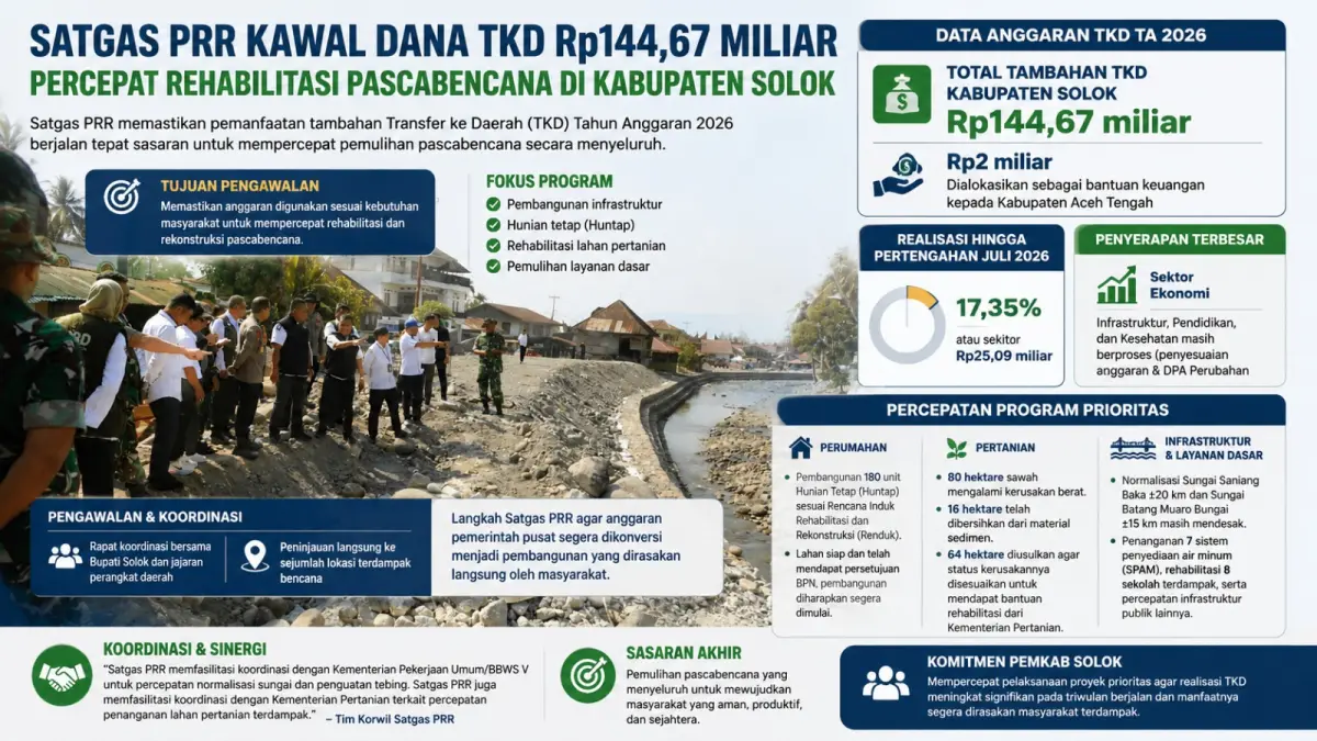 Satgas PRR Kawal Dana Rp144,67 Miliar untuk Percepat Rehabilitasi Pascabencana di Kabupaten Solok