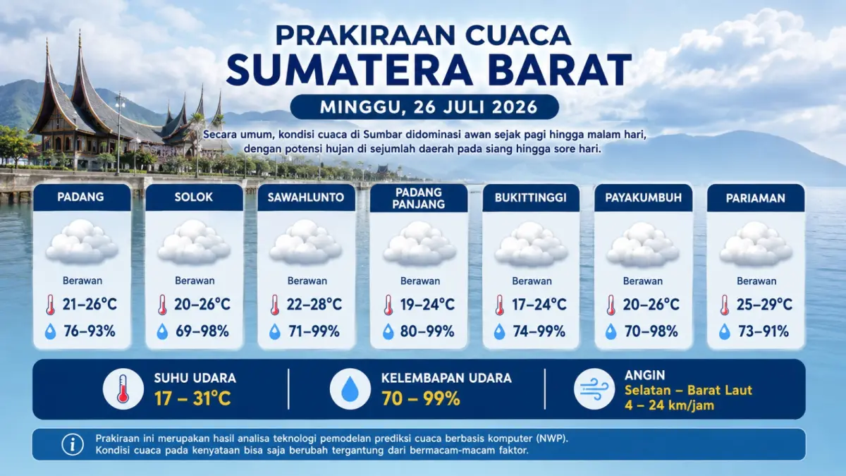 Prakiraan cuaca di tujuh kota di Sumatra Barat pada Minggu, 26 Juli 2026, menurut BMKG didominasi kondisi berawan dengan suhu berkisar 17–31 derajat Celsius. (ilustrasi AI)