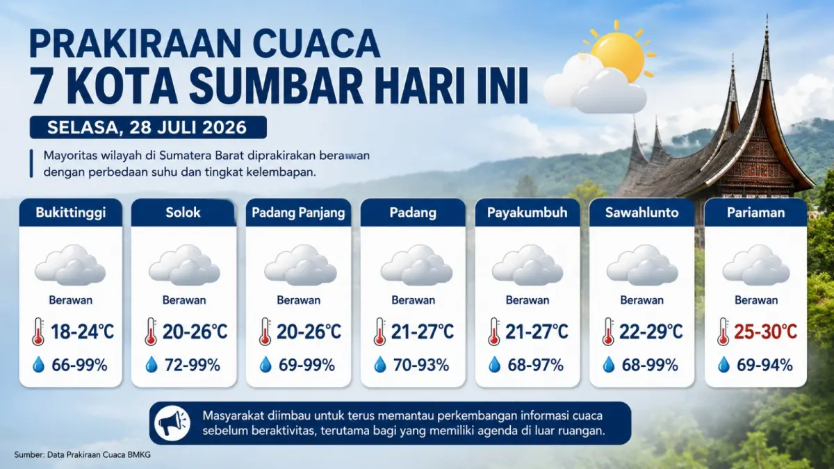 Prakiraan cuaca tujuh kota di Sumatera Barat pada Selasa, 28 Juli 2026, didominasi kondisi berawan. Bukittinggi mencatat suhu terendah, sedangkan Pariaman menjadi wilayah dengan suhu tertinggi. (ilustrasi AI)