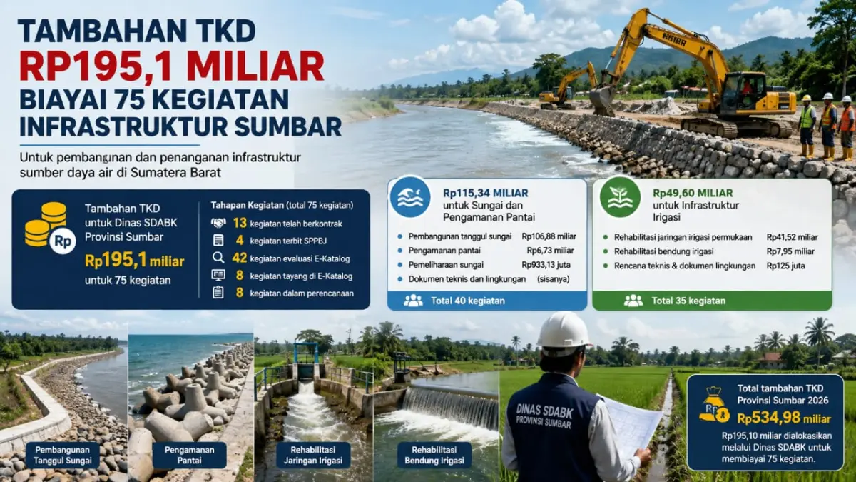 Ilustrasi pembangunan infrastruktur sumber daya air di Sumatera Barat yang dibiayai tambahan TKD Rp195,1 miliar untuk 75 kegiatan. (ilustrasi AI)