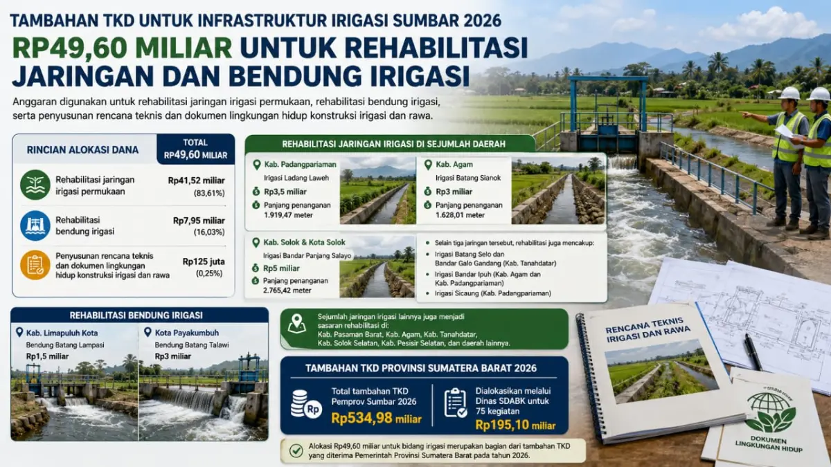 Pemprov Sumbar mengalokasikan Rp49,60 miliar untuk rehabilitasi jaringan dan bendung irigasi di sejumlah daerah guna mendukung pertanian masyarakat. (ilustrasi AI)