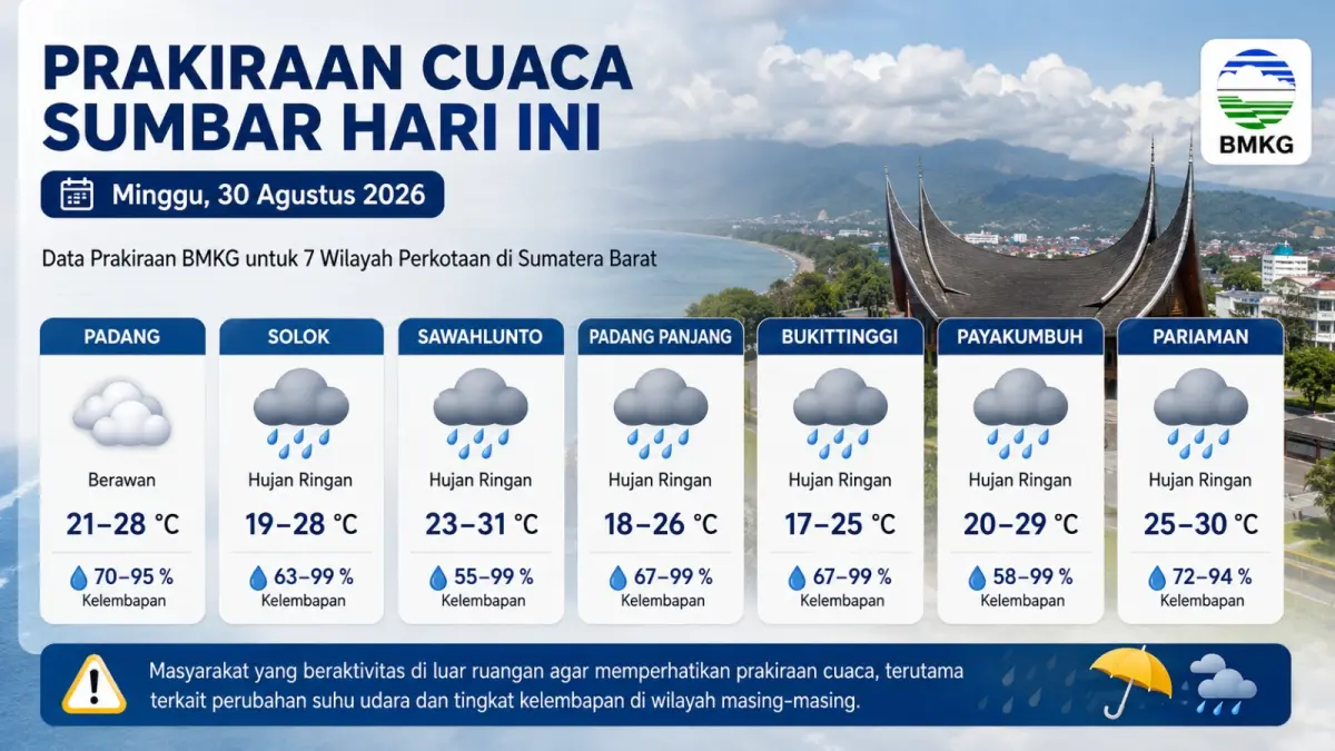 Cek prakiraan cuaca Sumbar hari ini, Minggu 30 Agustus 2026. Padang berawan, sedangkan enam kota lainnya diprakirakan hujan ringan.