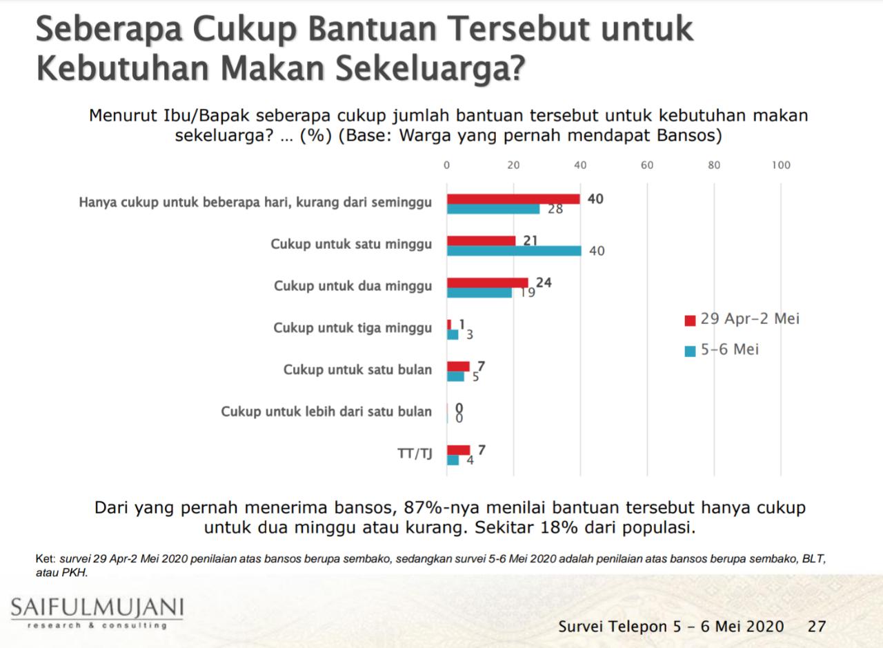 Temuan Survei Wabah Covid-19-Efektivitas Bantuan Sosial yang dirilis SMRC secara online pada 12 Mei 2020. (Foto: IST)