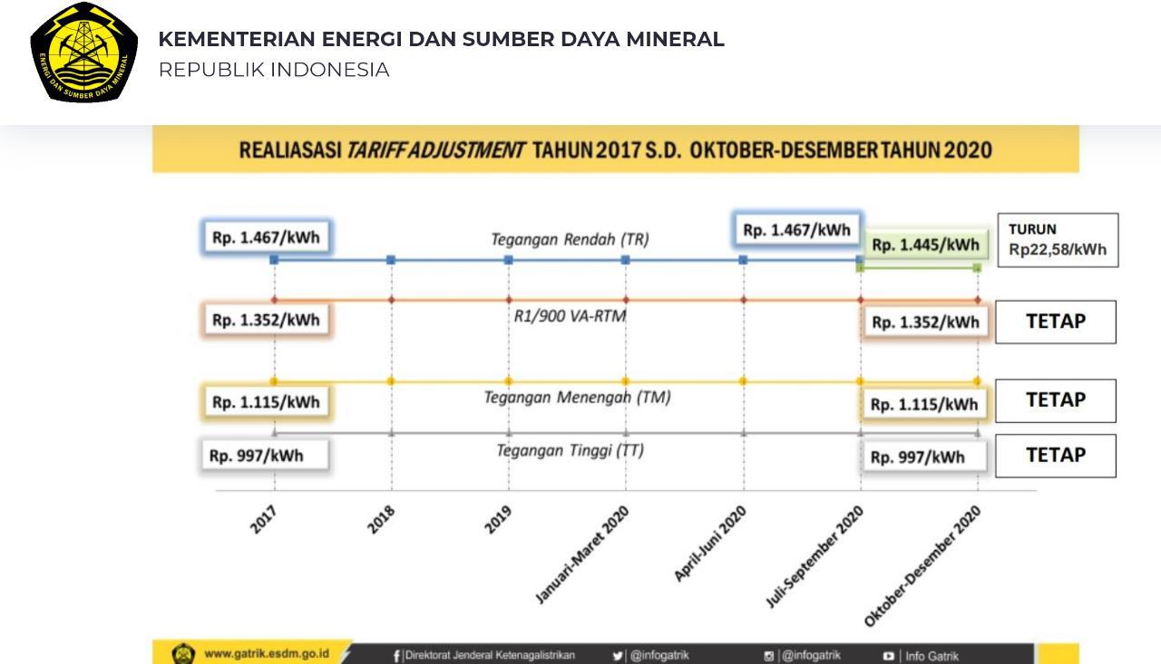 Realisasi tarif adjustment untuk pelanggan golongan rendah. (IST)