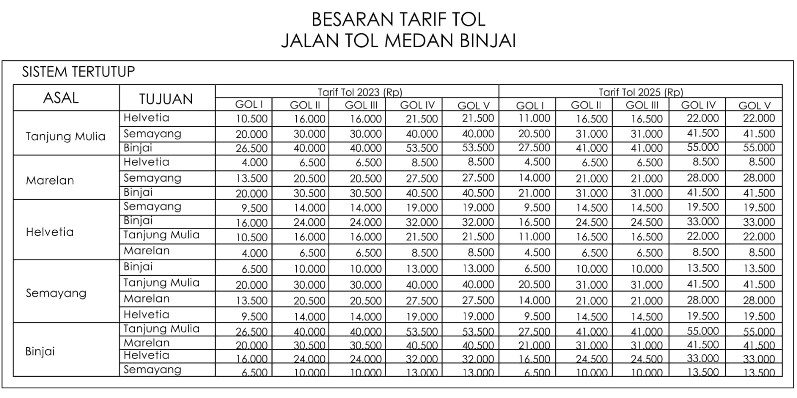 Rincian besaran tarif baru berdasarkan SK Menteri PU No. 684/KPTS/M/2025
