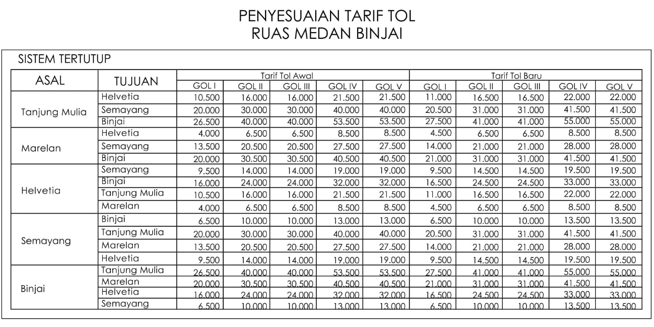 Besaran tarif dalam penyesuaian tarif yang mulai diterapkan mulai 8 september 2025 pukul 00.00 WIB sesuai SK Menteri PU No. 684/KPTS/M/2025