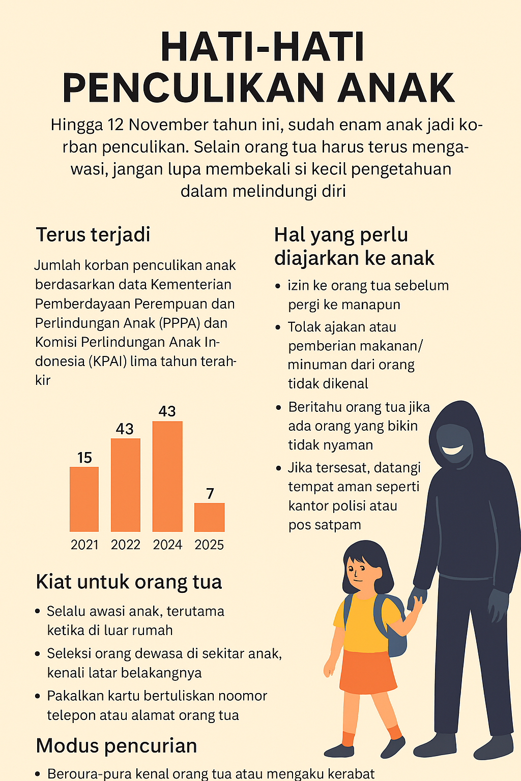 sumber : Kementerian PPPA dan KPAI via Antara. (grafis AI)