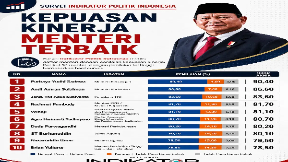 Hasil Survei Indikator soal Kepuasan Kinerja Menteri. (Istimewa)