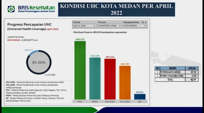 Grafik BPJS Kesehatan Kota Medan