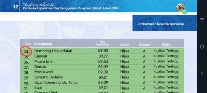 MASUK ZONA HIJAU: Pemkab Humbahas nomor 34 dari 415 Pemkab se-Indonesia, sebanyak 170 yang masuk zona hijau.