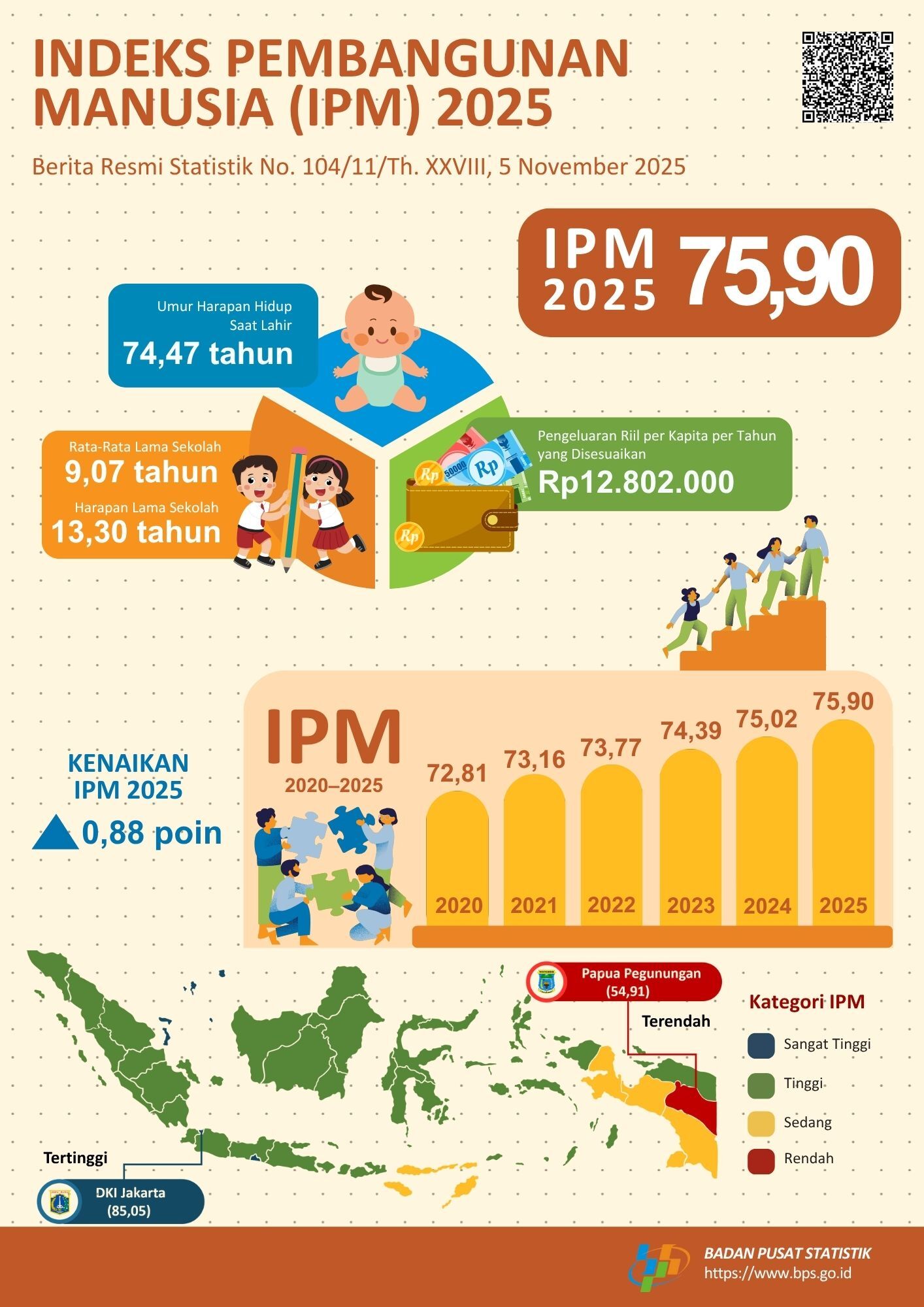 BPS umumkan tiga provinsi dengan IPM paling tinggi di tahun 2025.