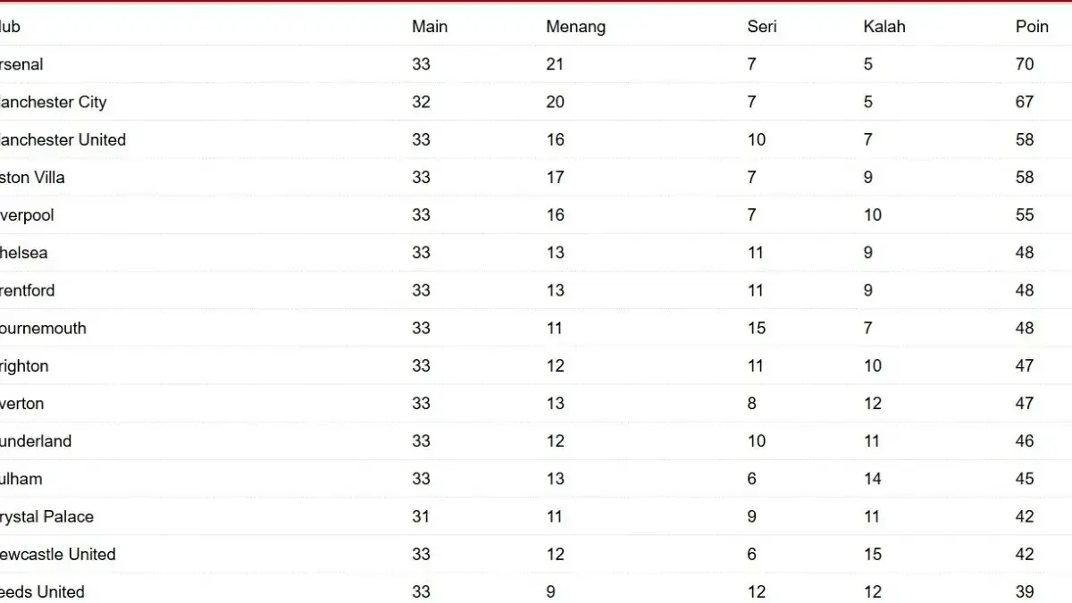 Klasemen sementara Liga Inggris. 