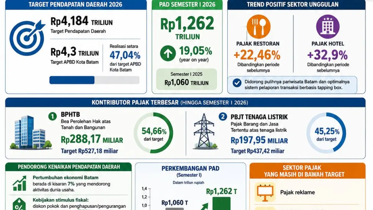 Ilustrasi pendapatan Batam. F chatgpt