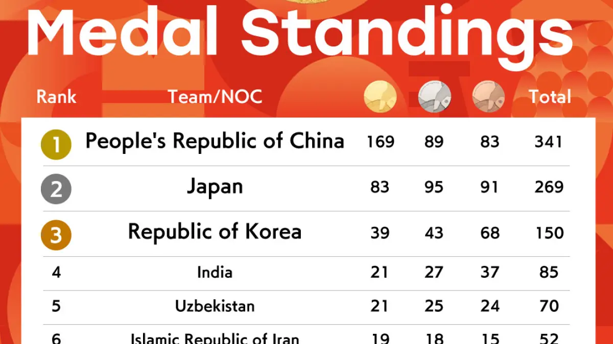 Posisi perolehan medali Asian Games 2026