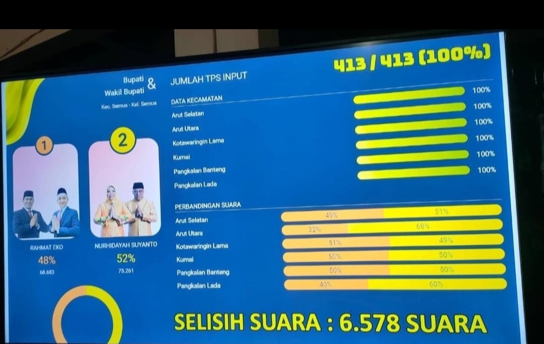 Hasil penghitungan suara versi tim pemenangan Hj Nurhidayah - Suyanto di Pilkada Kobar