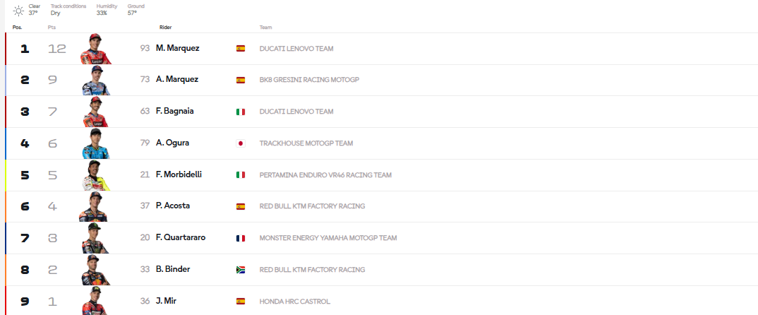 Klasemen Sementara MotoGP 2025