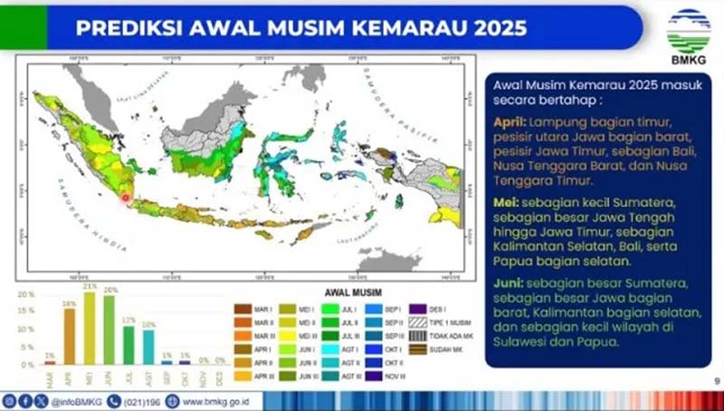 Prediksi musim kemarau di Indonesia